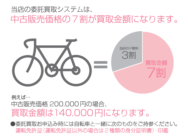 当店なら高額買取が可能です！